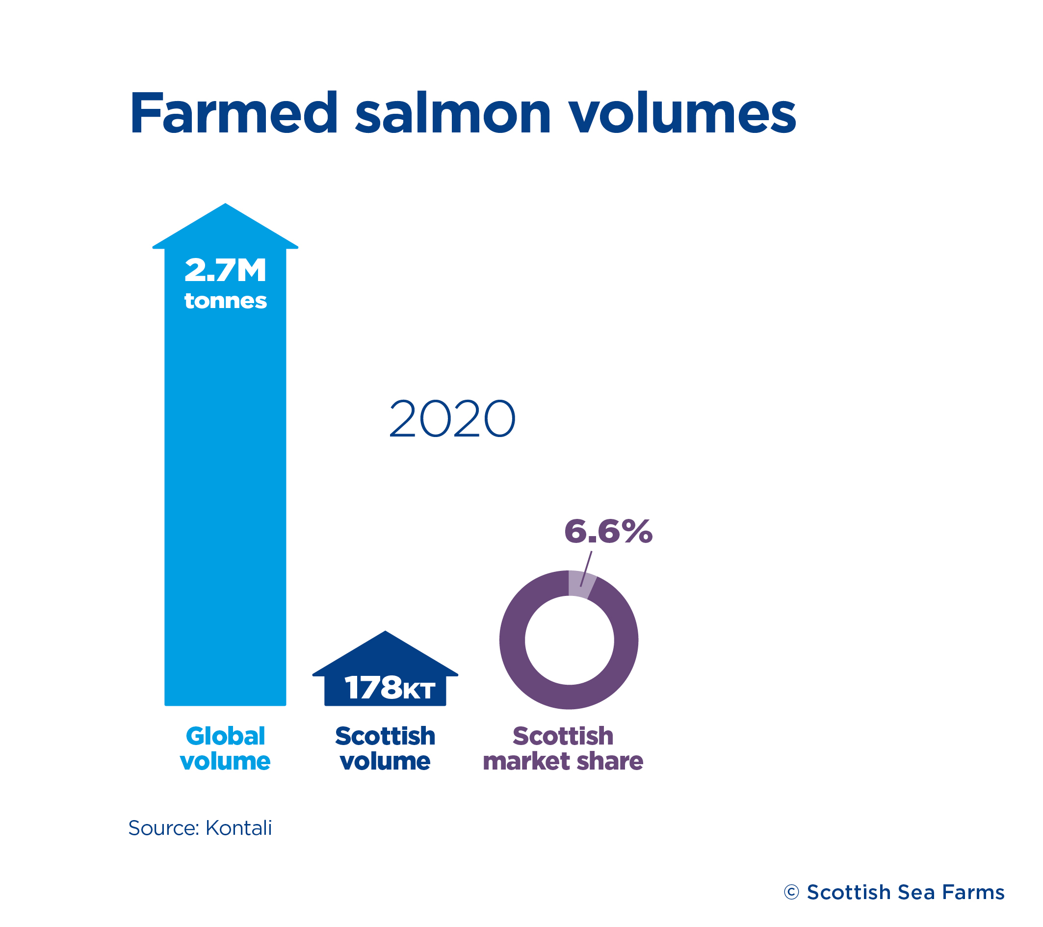 Benefits of Salmon farming in Scotland Scottish Sea Farms